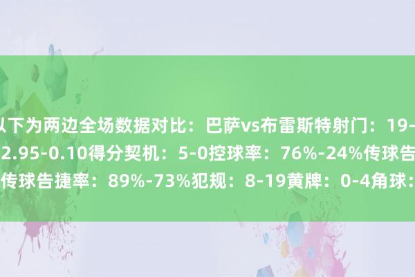 以下为两边全场数据对比：巴萨vs布雷斯特射门：19-2射正：8-0预期进球：2.95-0.10得分契机：5-0控球率：76%-24%传球告捷率：89%-73%犯规：8-19黄牌：0-4角球：4-0    体育最新信息