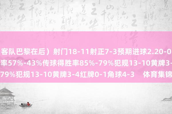 客队巴黎在后）射门18-11射正7-3预期进球2.20-0.88得分契机5-2控球率57%-43%传球得胜率85%-79%犯规13-10黄牌3-4红牌0-1角球4-3    体育集锦