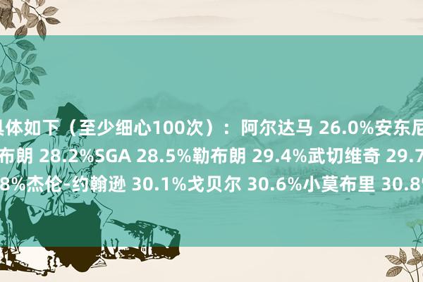 具体如下（至少细心100次）：阿尔达马 26.0%安东尼-布莱克26.9%杰伦-布朗 28.2%SGA 28.5%勒布朗 29.4%武切维奇 29.7%多特 29.8%杰伦-约翰逊 30.1%戈贝尔 30.6%小莫布里 30.8%德里克-怀特 31.4%    体育最新信息