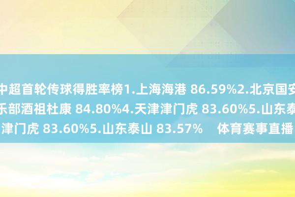 中超首轮传球得胜率榜1.上海海港 86.59%2.北京国安 85.45%3.河南俱乐部酒祖杜康 84.80%4.天津津门虎 83.60%5.山东泰山 83.57%    体育赛事直播